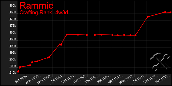 Last 31 Days Graph of Rammie