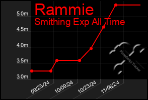 Total Graph of Rammie