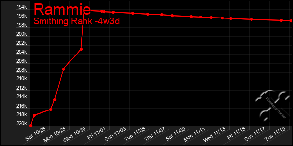 Last 31 Days Graph of Rammie