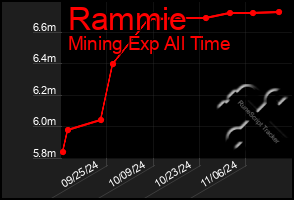 Total Graph of Rammie