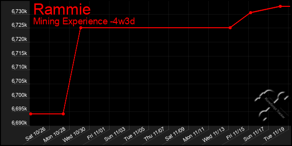 Last 31 Days Graph of Rammie