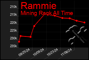 Total Graph of Rammie