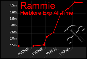 Total Graph of Rammie