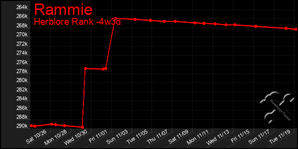 Last 31 Days Graph of Rammie