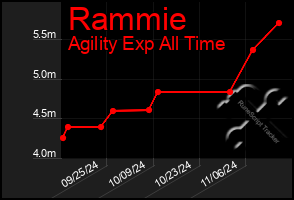 Total Graph of Rammie