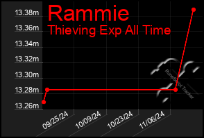 Total Graph of Rammie