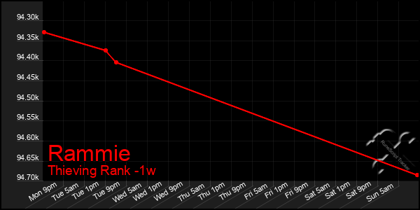 Last 7 Days Graph of Rammie