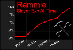 Total Graph of Rammie