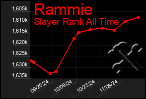 Total Graph of Rammie