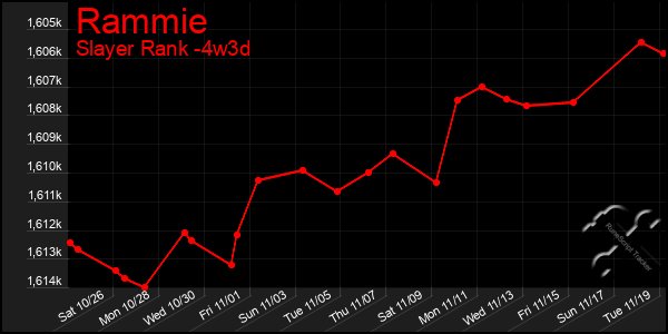 Last 31 Days Graph of Rammie