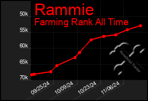 Total Graph of Rammie