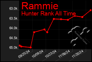 Total Graph of Rammie