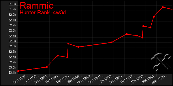 Last 31 Days Graph of Rammie