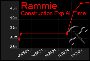 Total Graph of Rammie