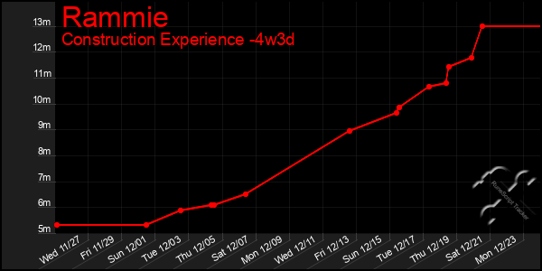 Last 31 Days Graph of Rammie