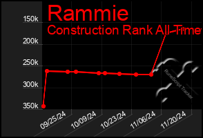 Total Graph of Rammie