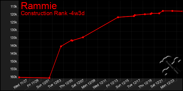 Last 31 Days Graph of Rammie