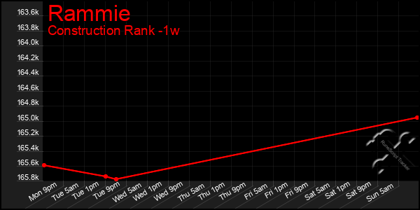 Last 7 Days Graph of Rammie