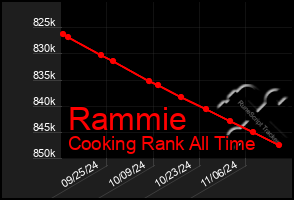 Total Graph of Rammie