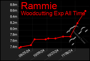 Total Graph of Rammie