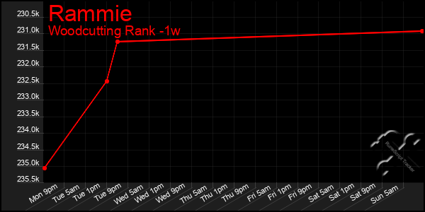 Last 7 Days Graph of Rammie