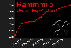 Total Graph of Rammmiip