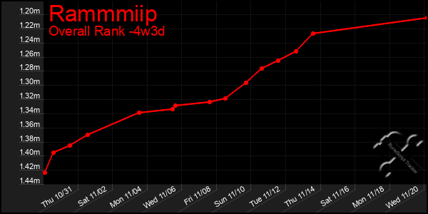 Last 31 Days Graph of Rammmiip