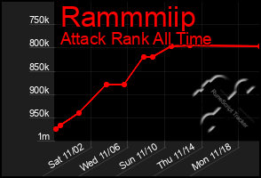 Total Graph of Rammmiip