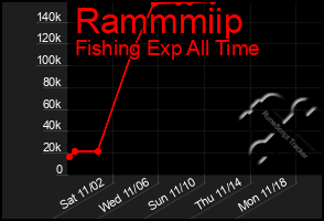 Total Graph of Rammmiip