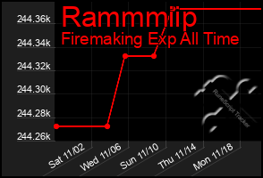 Total Graph of Rammmiip