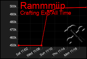 Total Graph of Rammmiip