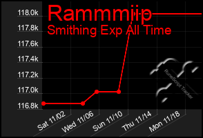 Total Graph of Rammmiip