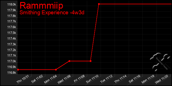 Last 31 Days Graph of Rammmiip