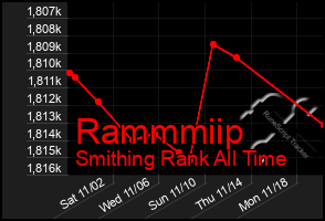 Total Graph of Rammmiip