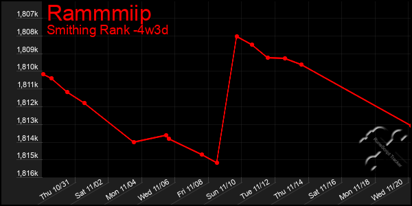 Last 31 Days Graph of Rammmiip