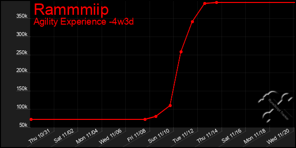 Last 31 Days Graph of Rammmiip