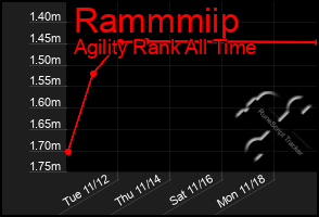 Total Graph of Rammmiip