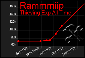 Total Graph of Rammmiip