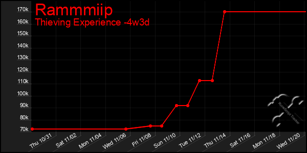 Last 31 Days Graph of Rammmiip