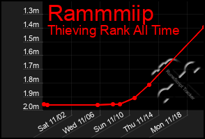 Total Graph of Rammmiip