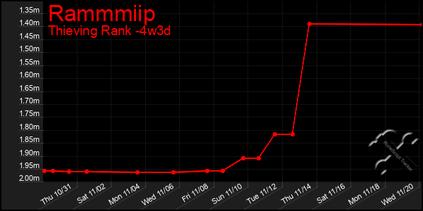 Last 31 Days Graph of Rammmiip