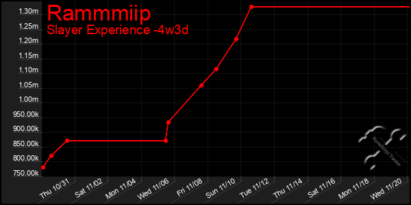 Last 31 Days Graph of Rammmiip