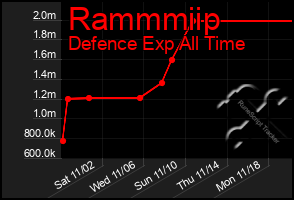 Total Graph of Rammmiip