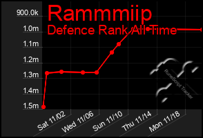 Total Graph of Rammmiip