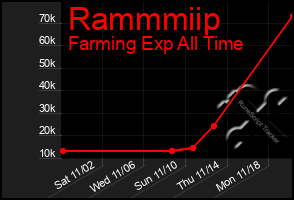 Total Graph of Rammmiip