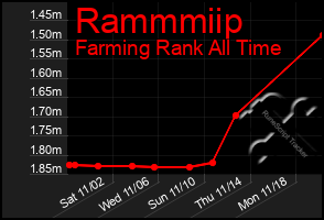 Total Graph of Rammmiip