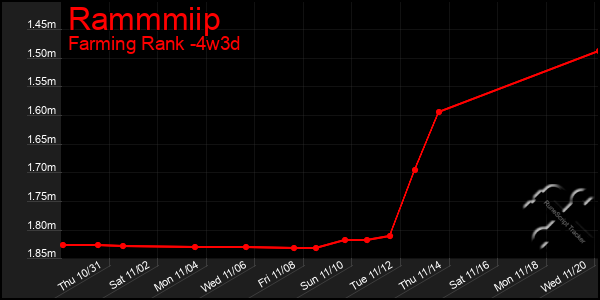 Last 31 Days Graph of Rammmiip