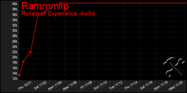 Last 31 Days Graph of Rammmiip