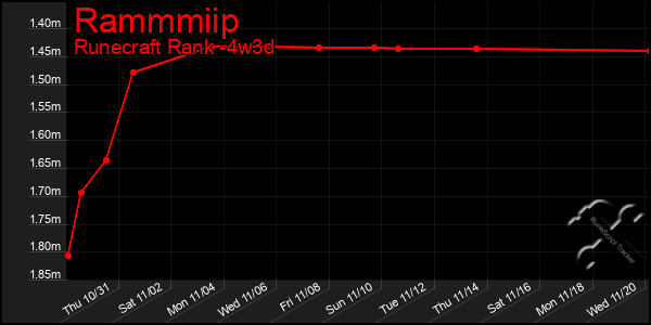 Last 31 Days Graph of Rammmiip