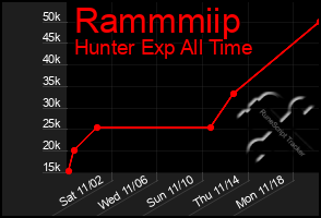 Total Graph of Rammmiip